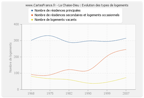 La Chaise-Dieu : Evolution des types de logements